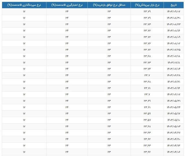 نرخ بهره بین بانکی ثابت ماند