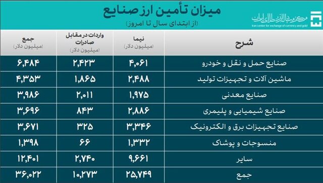 تامین ارز کالاهای اساسی در مرز ۱۰ میلیارد دلار