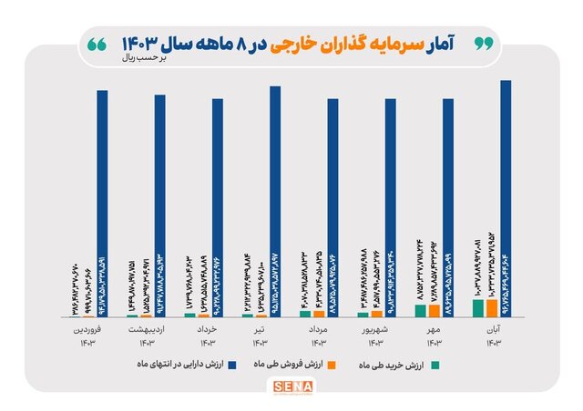 سود سرمایه‌گذاران خارجی در بازار سهام