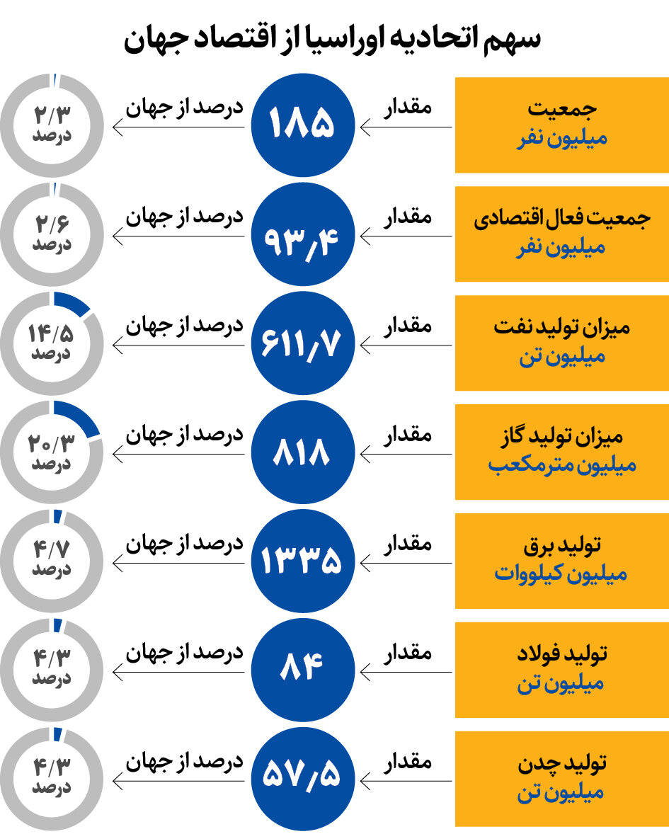 همه فرصت‌ های اقتصادی اوراسیا برای ایران | سهم اتحادیه اوراسیا از اقتصاد جهان را ببینید