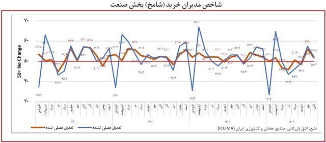 خروج نسبی اقتصاد از منطقه رکود؛ تامین مواد اولیه مشکل شد