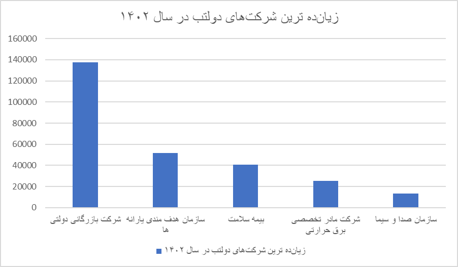 عرضۀ زمین، راه خلاصی دولت از شرکت ‎ های زیان‌ده دولتی