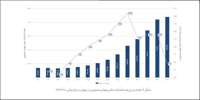 ایران در حال از دست دادن سهم خود از مقالات علمی هوش مصنوعی/۱۰ چالش عدم استفاده از هوش مصنوعی در شرکت‌ها