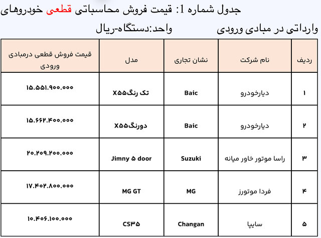 طرح جدید عرضه خودروهای وارداتی آغاز شد/ فرصت ٧ روزه برای متقاضیان