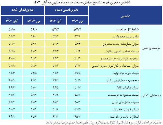 دومین بهبود شامخ اقتصاد ثبت شد؛ نگرانی‌ بنگاه‌ها پابرجاست