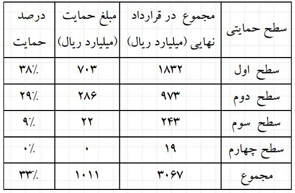 نمایش ۱۰ هزار محصول دانش‌بنیان آزمایشگاهی از امروز/جزئیات حمایت دولتی‌ها از خریداران