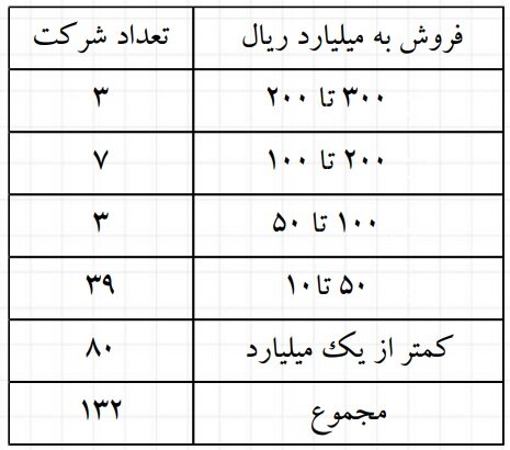 نمایش ۱۰ هزار محصول دانش‌بنیان آزمایشگاهی از امروز/جزئیات حمایت دولتی‌ها از خریداران