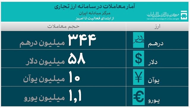 تامین ارز واردات از ۵۰ میلیارد دلار گذشت