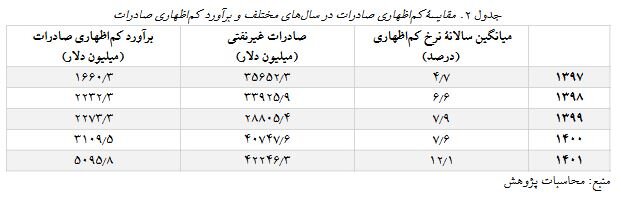 چرا کم‌اظهاری در صادرات افزایش یافته است؟