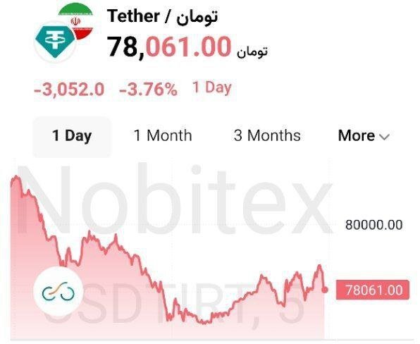 ریزش ۴ هزار تومانی تتر در ۴۸ ساعت/ مداخله بانک مرکزی، هیجانات ارزی را کاهش داد