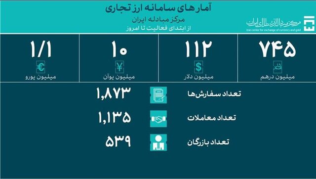 کالاهای اساسی و دارو بیش از ۱۱ میلیارد دلار ارز گرفتند