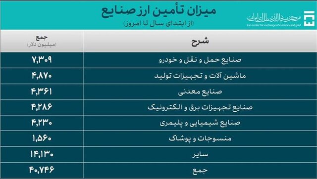 کالاهای اساسی و دارو بیش از ۱۱ میلیارد دلار ارز گرفتند