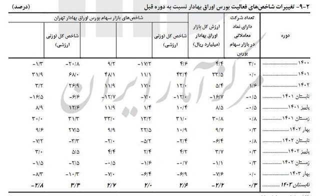 رشد ۲.۶ درصدی شاخص بورس در تابستان/ سهم ۷۸ درصدی بخش خصوصی از بیمه