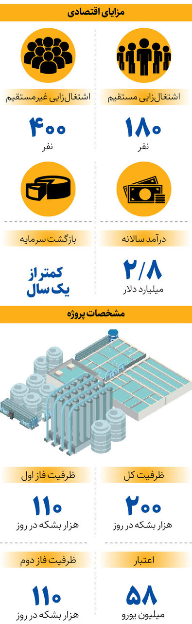 بزرگترین کارخانه نمک‌زدایی در اهواز چطور اشتغالزایی می کند؟