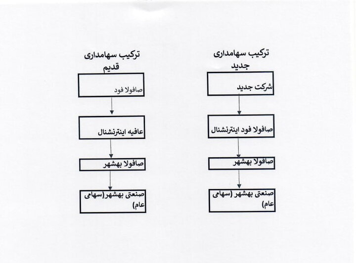 تامین روغن داخلی با قیمت ۲ سال قبل؛ سهامدار خارجی چگونه آمد و چرا رفت؟