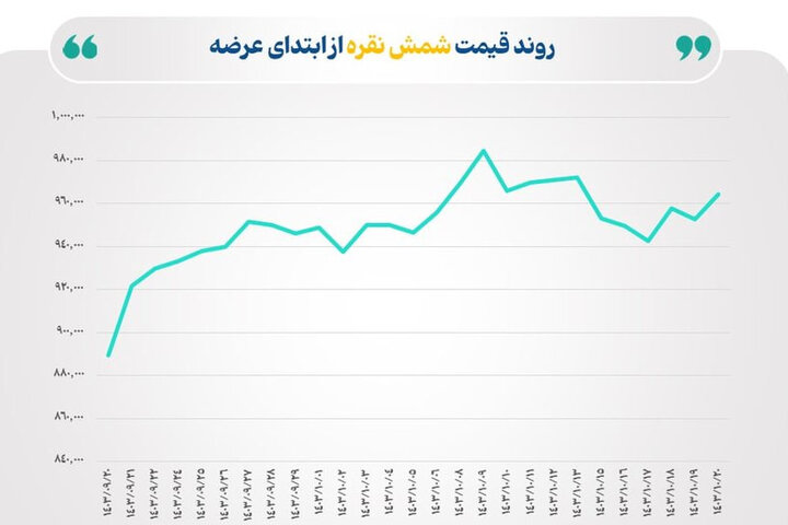 مبادله ۵۶۵ کیلوگرم گواهی شمش نقره در بورس کالا