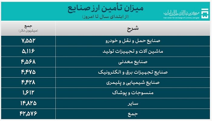 تأمین ۵۵ میلیارد دلار برای واردات و نیازهای خدماتی از ابتدای سال تا امروز