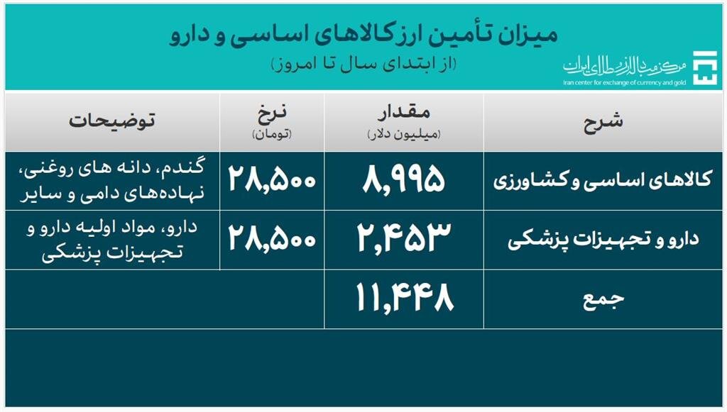 تأمین ۵۵ میلیارد دلار برای واردات و نیازهای خدماتی از ابتدای سال تا امروز