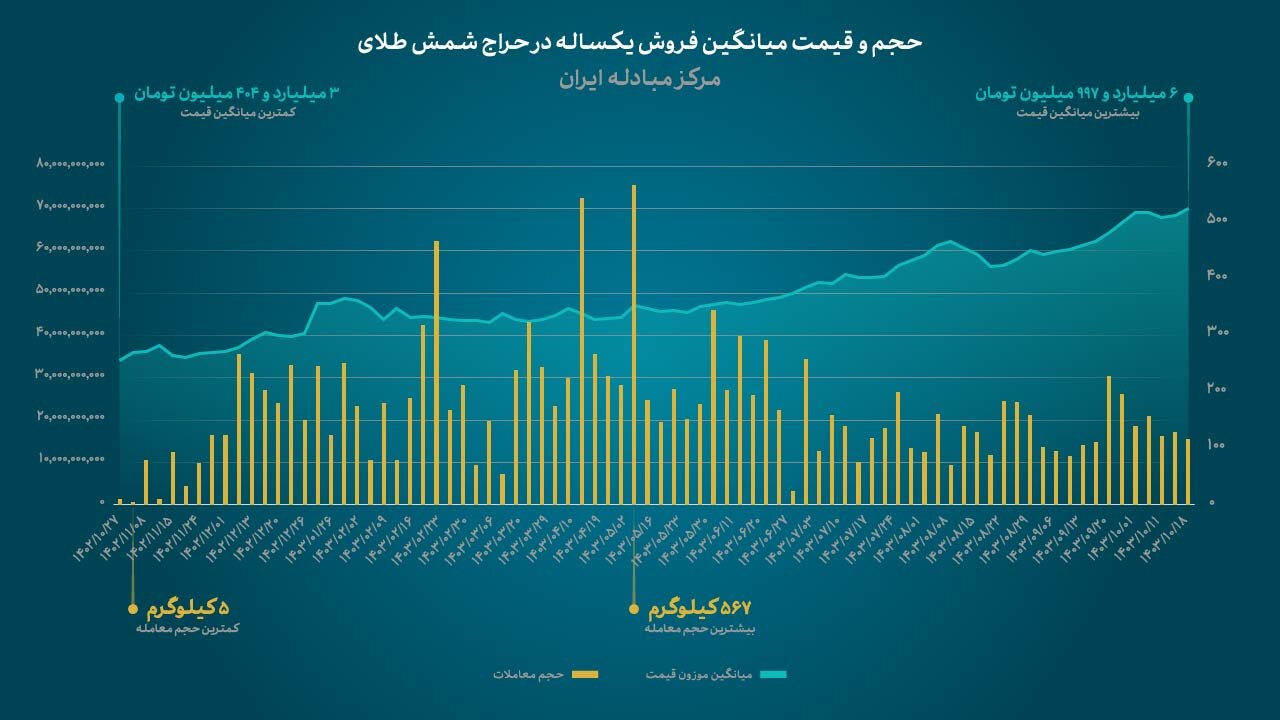 فروش ۱۴ هزار کیلو طلای خالص در مرکز مبادله ارز و طلای ایران