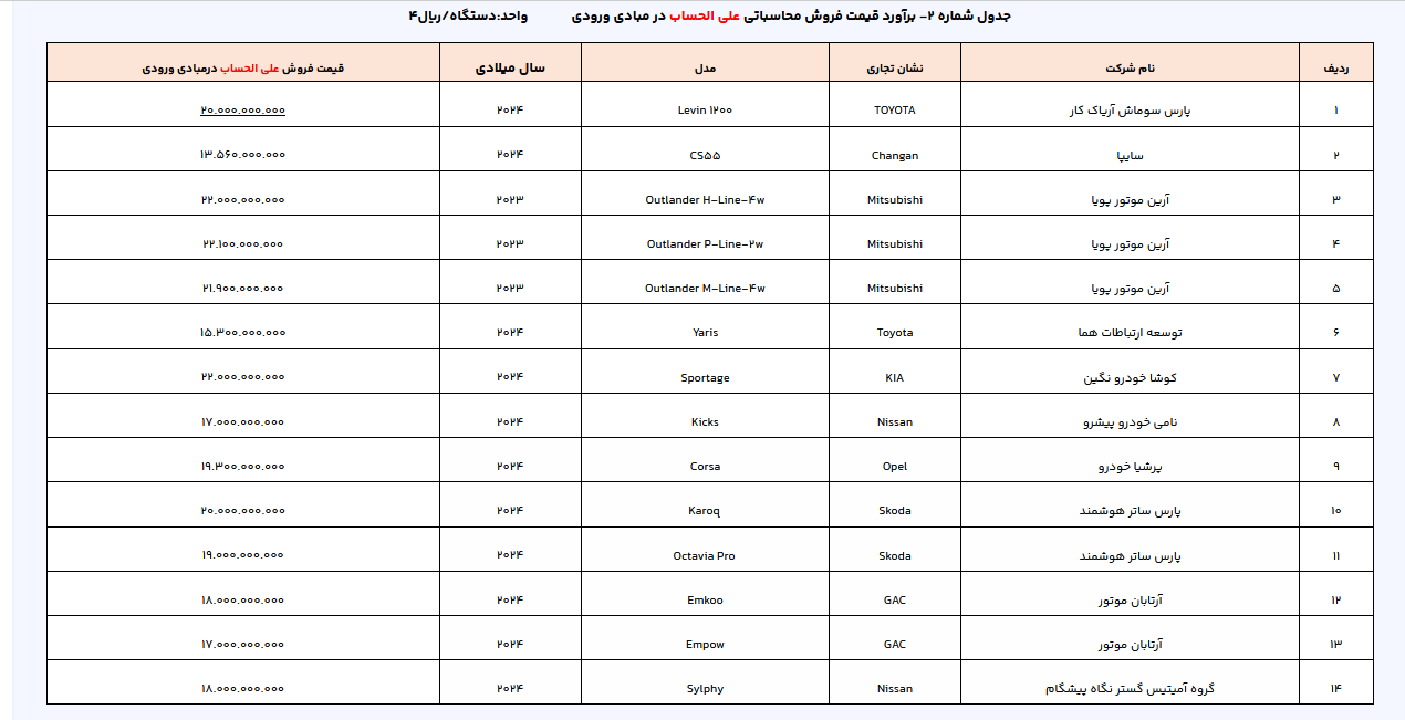 ثبت‌نام خودرویی وارداتی‌ها آغاز شد/حق انتخاب ۳ اولویت از ۱۶ مدل خودرو عرضه شده