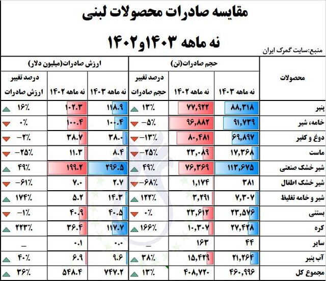 رشد ۳۶ درصدی ارزش صادراتی محصولات لبنی در  ۹ ماهه امسال/ به ۳۷ کشور صادرات داشتیم