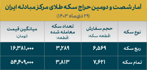 تخصیص ۷هزار قطعه سکه ضرب ۱۴۰۳ در آخرین حراج دی ماه/ تحویل از ۸ بهمن ماه