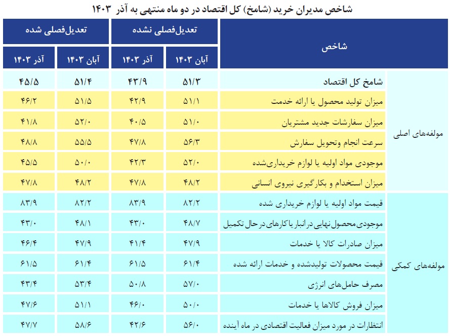 اقتصاد در منطقه رکود؛ فعالیت‌های صنعتی کاهش یافت