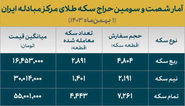 تخصیص ۸ هزار و ۷۰۰ قطعه انواع سکه ضرب ۱۳۸۶ در اولین روز بهمن