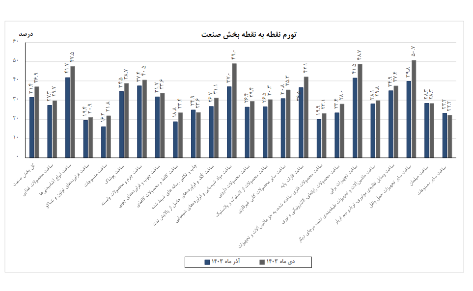 نرخ تورم سالانه تولیدکننده بخش صنعت به ۲۴.۵ درصد رسید