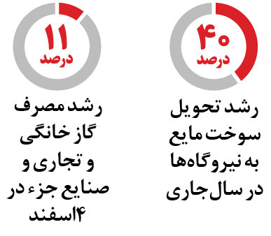 چه کنیم که گاز قطع نشود؟ | گاز زیر فشار برف‌