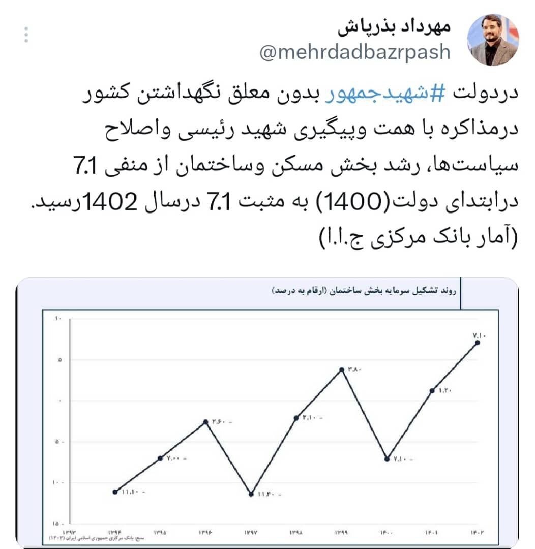 رشد مسکن در دولت شهید جمهور؛ از منفی ۷.۱ تا مثبت ۷.۱