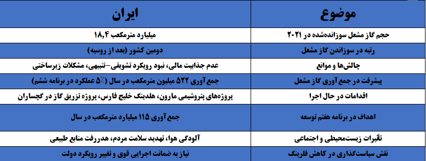 سالانه ۵ میلیارد دلار در «فلرها» دود می شود