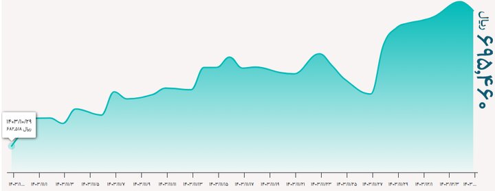 قیمت دلار و یورو ۵ اسفند؛ کاهش اندک قیمت‌ها در بازار رسمی ارز