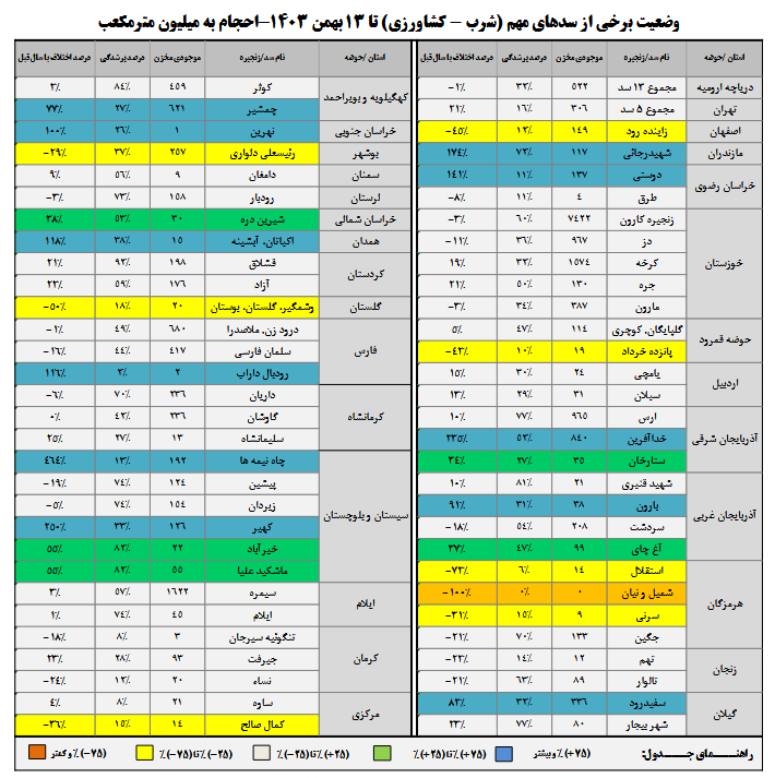 سدهای کشور کم آوردند/ کاهش ۱۲ درصدی بارش‌ها