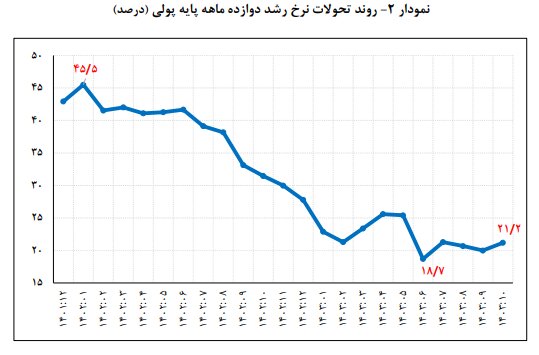 رشد ۲۱ درصدی پایه پولی/ نرخ رشد نقدینگی بالاتر از هدف‌گذاری