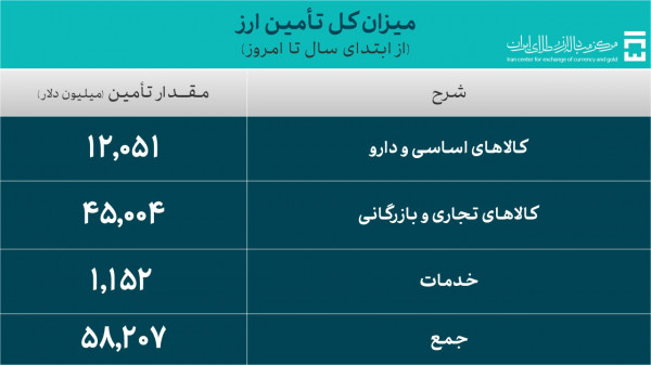 عبور تأمین ارز کالاهای اساسی و دارو از ۱۲ میلیارد دلار