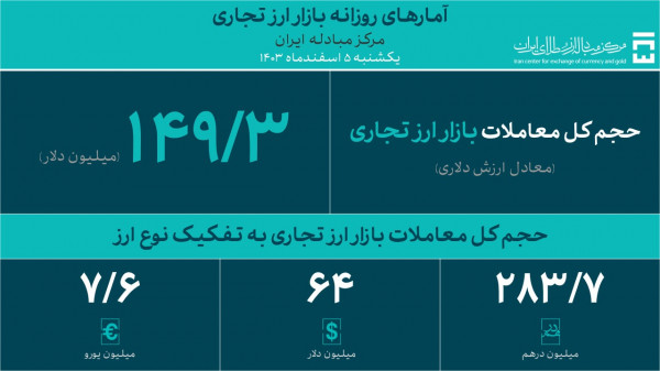 حجم کل معاملات در بازار ارز تجاری از ۴ میلیارد دلار عبور کرد