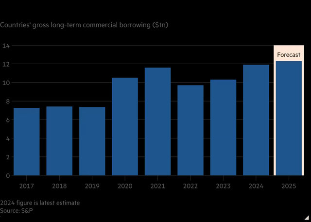 استقراض جهانی به رکورد ۱۲.۳ تریلیون دلار رسید