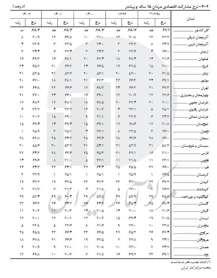 مشارکت اقتصادی در کدام استانها بیشتر است؟