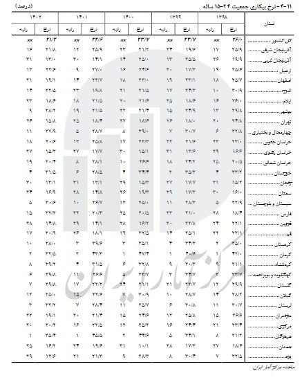 مشارکت اقتصادی در کدام استانها بیشتر است؟