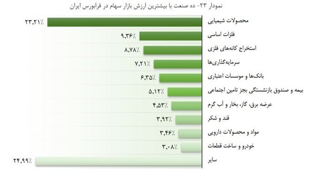 ۱۰ صنعت برتر در فرابورس کدامند؟