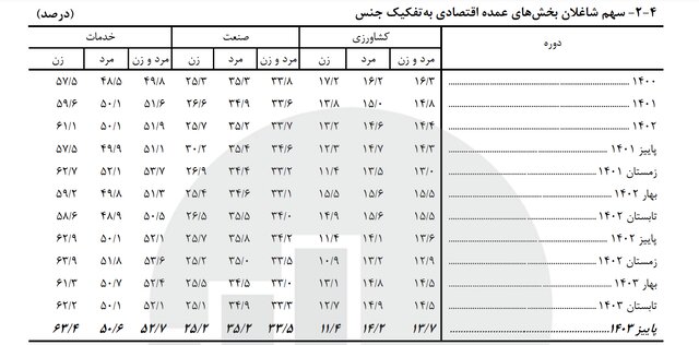 کاهش جمعیت بیکار در کشور