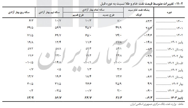 وضعیت بازار طلا و سکه در پاییز امسال