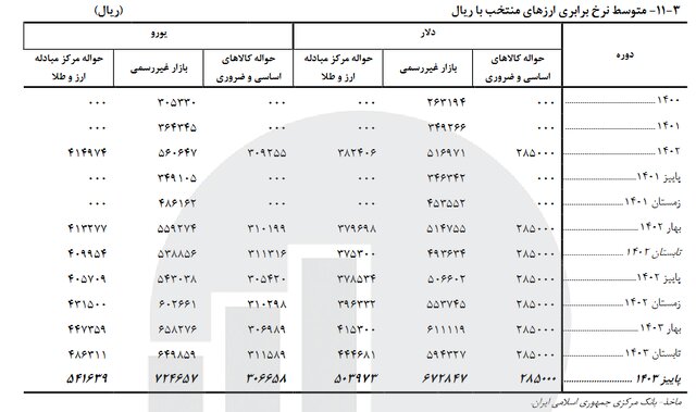 وضعیت بازار طلا و سکه در پاییز امسال