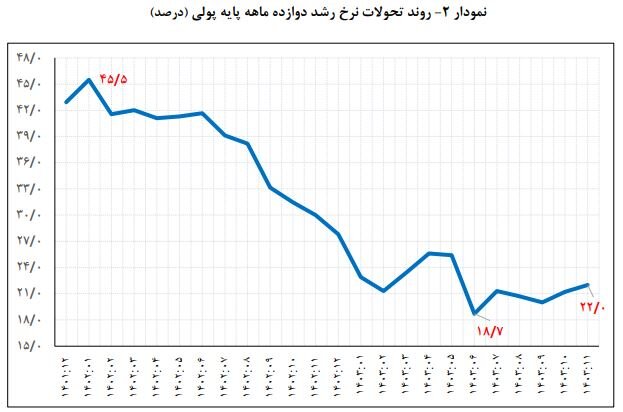 نرخ نقدینگی ۲۷.۸ درصد؛ پایه پولی ۲۲ درصد رشد داشت