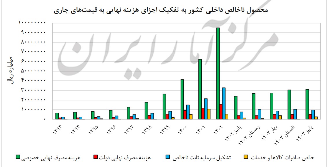 گزارش مرکز آمار از کوچک شدن سفره مردم