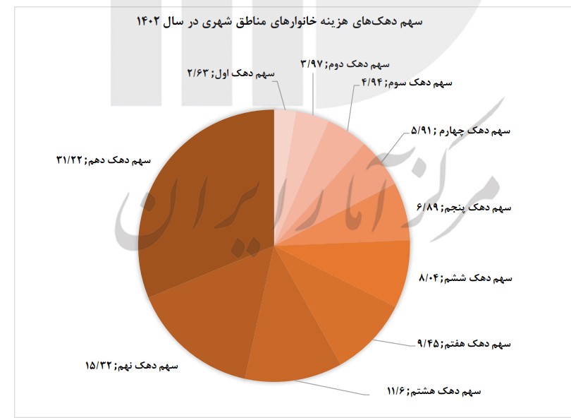 گزارش مرکز آمار از کوچک شدن سفره مردم