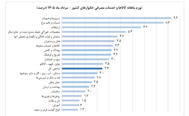 آیا مردم در مصرف کالاهای اساسی صرفه‌جوتر شده‌اند