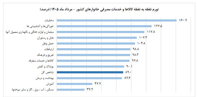 آیا مردم در مصرف کالاهای اساسی صرفه‌جوتر شده‌اند