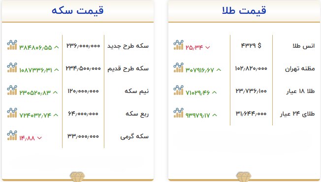 قیمت طلا و سکه امروز ۳۱ شهریور؛ سکه ۲۳۶ میلیون تومان شد